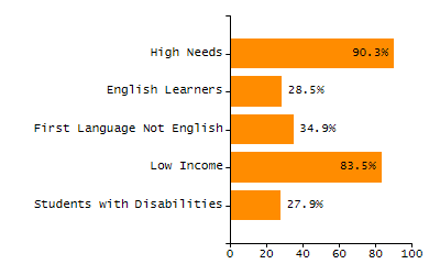 Bar chart showing student race and ethnicity percentages. White: 91.4%, Native Hawaiian or Other Pacific Islander: 0.5%, Multi-Race, Not Hispanic or Latino: 3.8%, Hispanic or Latino: 3.9%, Black or African American: 0.2%, Asian: 0.2%, American Indian or Alaska Native: 0%.