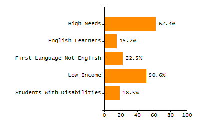 Bar chart showing selected student populations. Students with Disabilities: 18.7%, Low Income: 26.8%, First Language Not English: 20.5%, English Learners: 12.4%, High Needs: 42.7%.