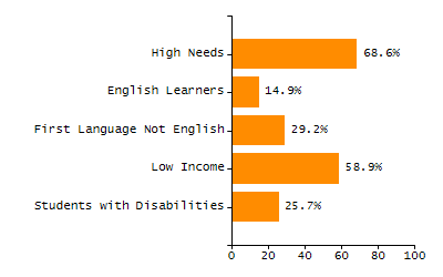 Bar chart showing selected student populations. Students with Disabilities: 17%, Low Income: 69.7%, First Language Not English: 46.1%, English Learners: 26.4%, High Needs: 81.1%.