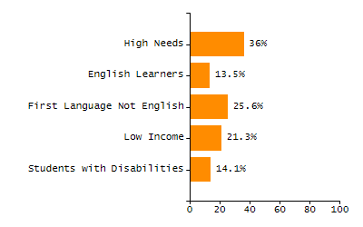 Bar chart showing selected student populations. Students with Disabilities: 21.7%, Low Income: 69.7%, First Language Not English: 17.4%, English Learners: 12.1%, High Needs: 78.1%.