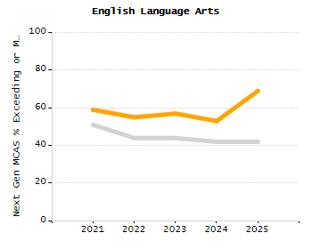 Bar chart showing selected student populations. Students with Disabilities: 8.9%, Low Income: 43.6%, First Language Not English: 41.2%, English Learners: 20.5%, High Needs: 64.3%.