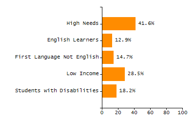 Bar chart showing selected student populations. Students with Disabilities: 17.5%, Low Income: 13.1%, First Language Not English: 25.7%, English Learners: 9.3%, High Needs: 35.7%.