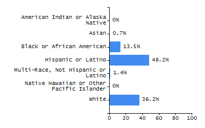 Bar chart showing selected student populations. Students with Disabilities: 60.1%, Low Income: 61.9%, First Language Not English: 29.8%, English Learners: 0%, High Needs: 82.1%.