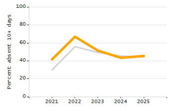 Bar chart showing selected student populations. Students with Disabilities: 20.6%, Low Income: 58.3%, First Language Not English: 69.3%, English Learners: 39.7%, High Needs: 84.3%.