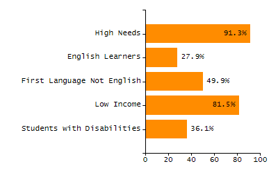 Bar chart showing student race and ethnicity percentages. White: 27.5%, Native Hawaiian or Other Pacific Islander: 0.1%, Multi-Race, Not Hispanic or Latino: 2.8%, Hispanic or Latino: 60.7%, Black or African American: 7.1%, Asian: 1.1%, American Indian or Alaska Native: 0.6%.