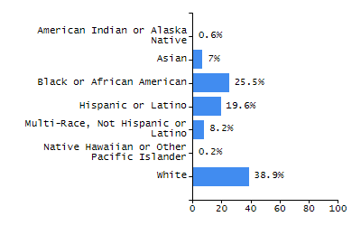 Bar chart showing selected student populations. Students with Disabilities: 12.8%, Low Income: 34.5%, First Language Not English: 14%, English Learners: 10.2%, High Needs: 46.8%.