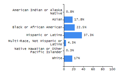 Bar chart showing selected student populations. Students with Disabilities: 25.2%, Low Income: 31.7%, First Language Not English: 0.5%, English Learners: 0.5%, High Needs: 43.6%.
