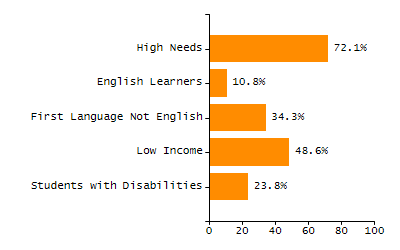 Bar chart showing selected student populations. Students with Disabilities: 16.6%, Low Income: 20.1%, First Language Not English: 2.2%, English Learners: 0.9%, High Needs: 31.7%.
