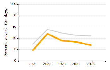 Bar chart showing selected student populations. Students with Disabilities: 17.3%, Low Income: 51.8%, First Language Not English: 39.2%, English Learners: 27.3%, High Needs: 66.7%.