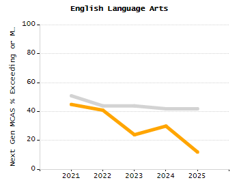 Bar chart showing selected student populations. Students with Disabilities: 16.6%, Low Income: 20.1%, First Language Not English: 25.1%, English Learners: 6.3%, High Needs: 37.5%.