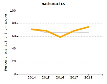 Bar chart showing selected student populations. Students with Disabilities: 19.5%, Low Income: 31%, First Language Not English: 36.1%, English Learners: 20.2%, High Needs: 47%.