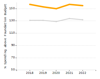 Bar chart showing selected student populations. Students with Disabilities: 20.4%, Low Income: 16.6%, First Language Not English: 5.5%, English Learners: 3.8%, High Needs: 33.8%.
