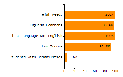 Bar chart showing selected student populations. Students with Disabilities: 26.1%, Low Income: 34.5%, First Language Not English: 2.3%, English Learners: 0.8%, High Needs: 49.7%.