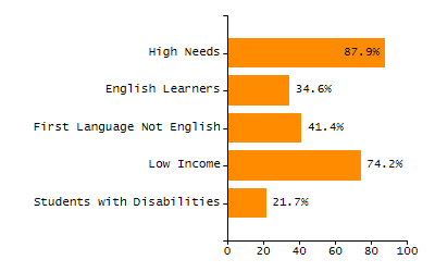 Bar chart showing student race and ethnicity percentages. White: 31.8%, Native Hawaiian or Other Pacific Islander: 0%, Multi-Race, Not Hispanic or Latino: 4.5%, Hispanic or Latino: 48%, Black or African American: 11.6%, Asian: 4%, American Indian or Alaska Native: 0%.