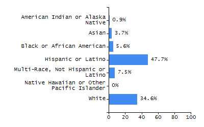 Bar chart showing selected student populations. Students with Disabilities: 19%, Low Income: 5.5%, First Language Not English: 25.8%, English Learners: 7.7%, High Needs: 34.2%.