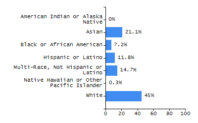 Bar chart showing selected student populations. Students with Disabilities: 22.6%, Low Income: 9.9%, First Language Not English: 6.9%, English Learners: 1.9%, High Needs: 30.4%.