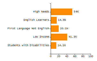 Bar chart showing student race and ethnicity percentages. White: 86.2%, Native Hawaiian or Other Pacific Islander: 0%, Multi-Race, Not Hispanic or Latino: 4.9%, Hispanic or Latino: 4.5%, Black or African American: 1.6%, Asian: 2.8%, American Indian or Alaska Native: 0%.