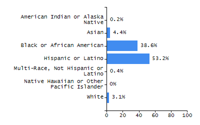 Bar chart showing selected student populations. Students with Disabilities: 15.3%, Low Income: 58.5%, First Language Not English: 41.5%, English Learners: 37.8%, High Needs: 72.7%.