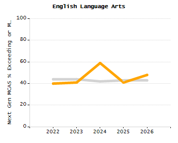 Bar chart showing selected student populations. Students with Disabilities: 18.5%, Low Income: 35.2%, First Language Not English: 3.5%, English Learners: 0.3%, High Needs: 48.1%.