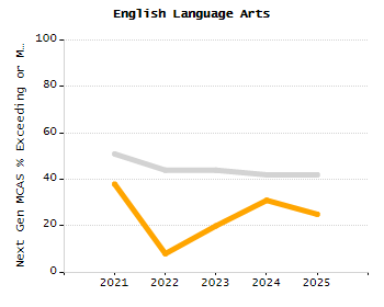 Bar chart showing selected student populations. High Needs: 45.9%, Low Income: 31.5%, Students with Disabilities: 19.8%, First Language Not English: 19%, English Learners: 6.5%.