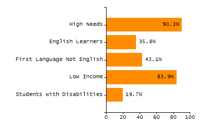 Bar chart showing selected student populations. Students with Disabilities: 19.5%, Low Income: 23.5%, First Language Not English: 1%, English Learners: 1%, High Needs: 38%.