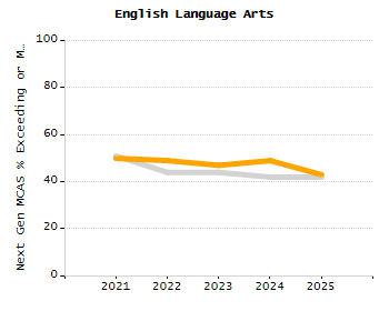 Bar chart showing selected student populations. Students with Disabilities: 19%, Low Income: 5.5%, First Language Not English: 25.8%, English Learners: 7.7%, High Needs: 34.2%.