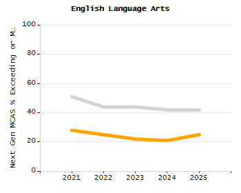 Bar chart showing selected student populations. Students with Disabilities: 17.2%, Low Income: 8.5%, First Language Not English: 4.4%, English Learners: 0%, High Needs: 22.3%.