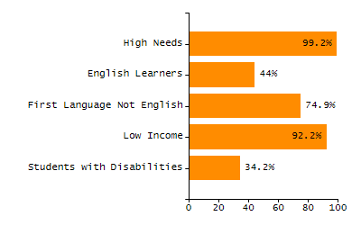 Bar chart showing selected student populations. Students with Disabilities: 28.9%, Low Income: 79.6%, First Language Not English: 29.9%, English Learners: 15.8%, High Needs: 84.9%.