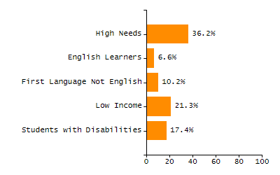 Bar chart showing student race and ethnicity percentages. White: 89.4%, Native Hawaiian or Other Pacific Islander: 0%, Multi-Race, Not Hispanic or Latino: 2.8%, Hispanic or Latino: 6.7%, Black or African American: 0.4%, Asian: 0.7%, American Indian or Alaska Native: 0%.