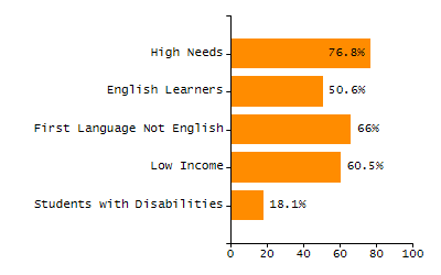 Bar chart showing student race and ethnicity percentages. White: 77.4%, Native Hawaiian or Other Pacific Islander: 0%, Multi-Race, Not Hispanic or Latino: 5.9%, Hispanic or Latino: 7.5%, Black or African American: 5%, Asian: 4.2%, American Indian or Alaska Native: 0%.