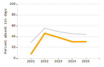Bar chart showing selected student populations. High Needs: 45.9%, Low Income: 31.5%, Students with Disabilities: 19.8%, First Language Not English: 19%, English Learners: 6.5%.