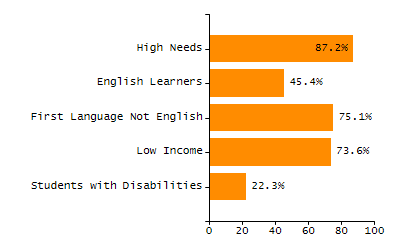 Bar chart showing student race and ethnicity percentages. White: 55.9%, Native Hawaiian or Other Pacific Islander: 0.1%, Multi-Race, Not Hispanic or Latino: 8.4%, Hispanic or Latino: 7.6%, Black or African American: 6.1%, Asian: 21.9%, American Indian or Alaska Native: 0%.