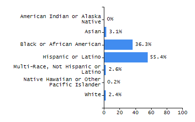 Bar chart showing selected student populations. Students with Disabilities: 13.9%, Low Income: 5.2%, First Language Not English: 16.8%, English Learners: 6.3%, High Needs: 25.5%.