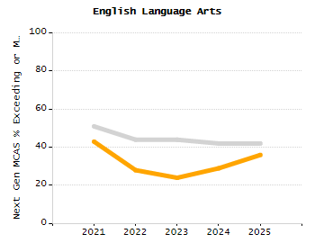 Bar chart showing selected student populations. Students with Disabilities: 19.4%, Low Income: 77.9%, First Language Not English: 70.4%, English Learners: 41.3%, High Needs: 88.2%.