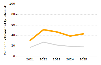 Bar chart showing selected student populations. Students with Disabilities: 15.7%, Low Income: 38.2%, First Language Not English: 30.6%, English Learners: 21.4%, High Needs: 53.2%.
