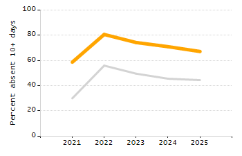 Bar chart showing selected student populations. Students with Disabilities: 21.4%, Low Income: 40.1%, First Language Not English: 21.2%, English Learners: 6.3%, High Needs: 52.9%.