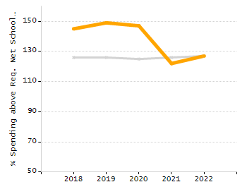Bar chart showing selected student populations. Students with Disabilities: 22.5%, Low Income: 35%, First Language Not English: 36.8%, English Learners: 10.2%, High Needs: 51.5%.