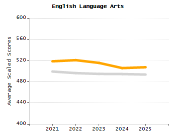 Bar chart showing selected student populations. Students with Disabilities: 26.3%, Low Income: 46.2%, First Language Not English: 17.3%, English Learners: 12.7%, High Needs: 57.2%.