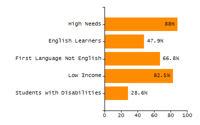 Bar chart showing selected student populations. Students with Disabilities: 28.6%, Low Income: 82.5%, First Language Not English: 66.8%, English Learners: 47.9%, High Needs: 88%.
