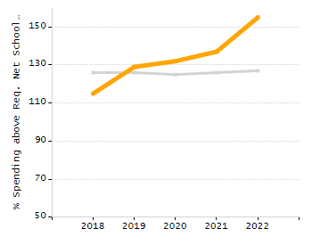 Bar chart showing selected student populations. Students with Disabilities: 11.1%, Low Income: 4.5%, First Language Not English: 4.3%, English Learners: 1.5%, High Needs: 16.6%.