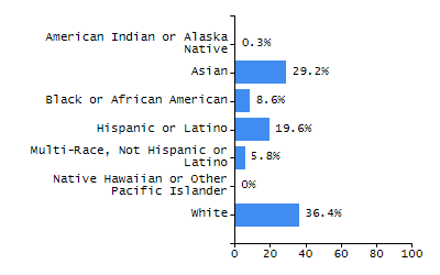 Bar chart showing selected student populations. Students with Disabilities: 26%, Low Income: 35.1%, First Language Not English: 29.6%, English Learners: 10.7%, High Needs: 47.1%.