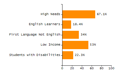 Bar chart showing student race and ethnicity percentages. White: 24.2%, Native Hawaiian or Other Pacific Islander: 0%, Multi-Race, Not Hispanic or Latino: 2.4%, Hispanic or Latino: 65.4%, Black or African American: 7.2%, Asian: 0.6%, American Indian or Alaska Native: 0.2%.