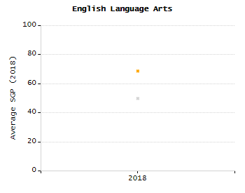 Bar chart showing selected student populations. Students with Disabilities: 17.5%, Low Income: 6.1%, First Language Not English: 0.3%, English Learners: 0%, High Needs: 22%.