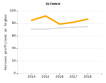 Bar chart showing selected student populations. Students with Disabilities: 16.2%, Low Income: 9.8%, First Language Not English: 10.3%, English Learners: 1.1%, High Needs: 26.5%.