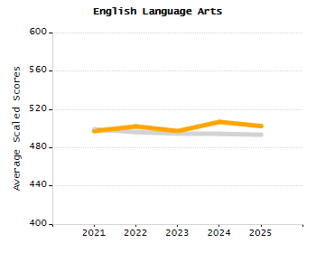 Bar chart showing selected student populations. Students with Disabilities: 19.5%, Low Income: 33.2%, First Language Not English: 39.9%, English Learners: 15.3%, High Needs: 49.5%.