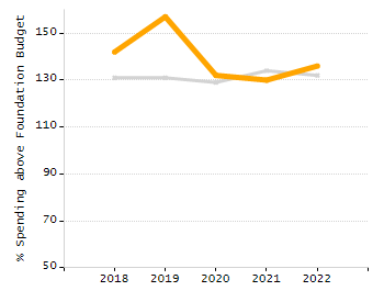 Bar chart showing selected student populations. Students with Disabilities: 20.7%, Low Income: 25.6%, First Language Not English: 16.4%, English Learners: 4.6%, High Needs: 41.3%.