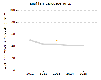 Bar chart showing selected student populations. Students with Disabilities: 30.7%, Low Income: 55.8%, First Language Not English: 17.5%, English Learners: 11%, High Needs: 65.3%.
