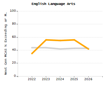 Bar chart showing selected student populations. Students with Disabilities: 37%, Low Income: 51.4%, First Language Not English: 30.5%, English Learners: 19.2%, High Needs: 70.5%.