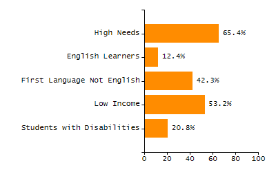 Bar chart showing selected student populations. Students with Disabilities: 19.9%, Low Income: 23.5%, First Language Not English: 14.8%, English Learners: 3.2%, High Needs: 36.6%.