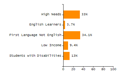 Bar chart showing selected student populations. Students with Disabilities: 17.3%, Low Income: 12.8%, First Language Not English: 9.7%, English Learners: 2.7%, High Needs: 27.6%.